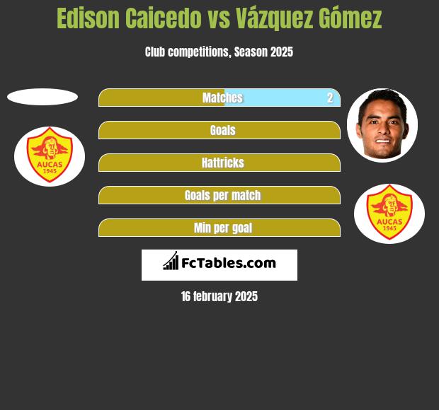 Edison Caicedo vs Vázquez Gómez h2h player stats