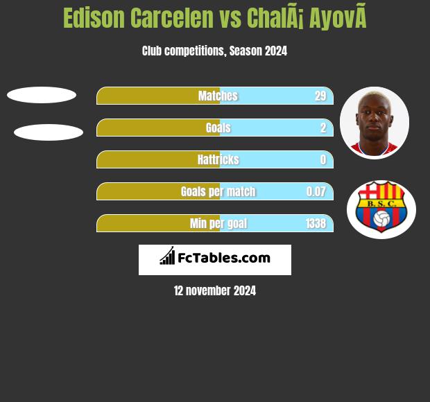 Edison Carcelen vs ChalÃ¡ AyovÃ­ h2h player stats