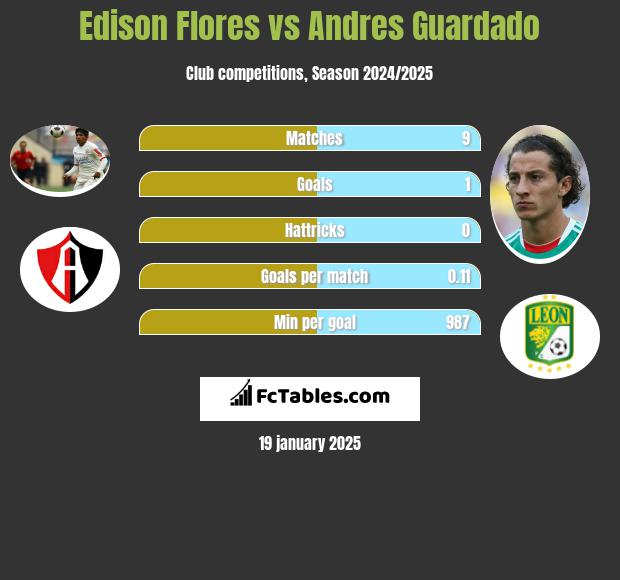 Edison Flores vs Andres Guardado h2h player stats