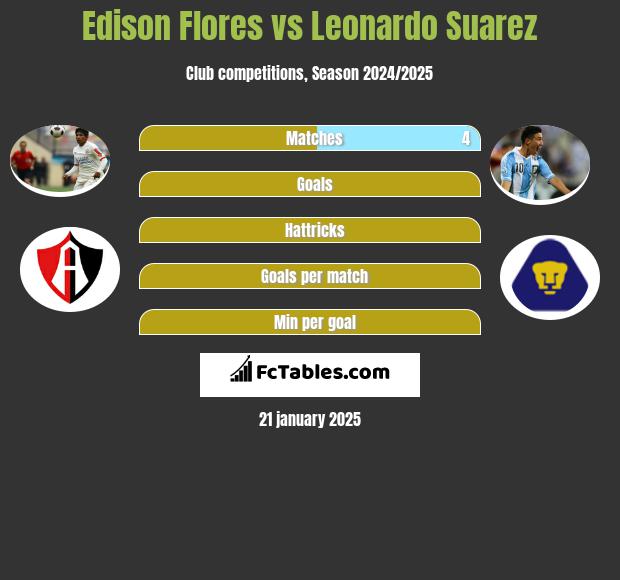 Edison Flores vs Leonardo Suarez h2h player stats