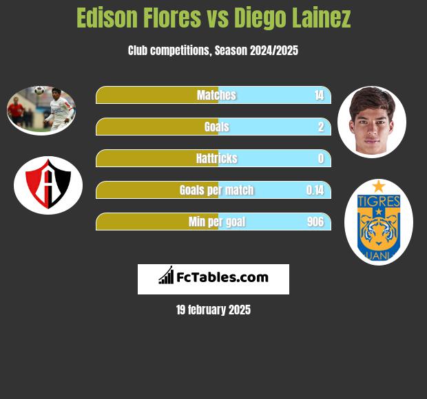 Edison Flores vs Diego Lainez h2h player stats