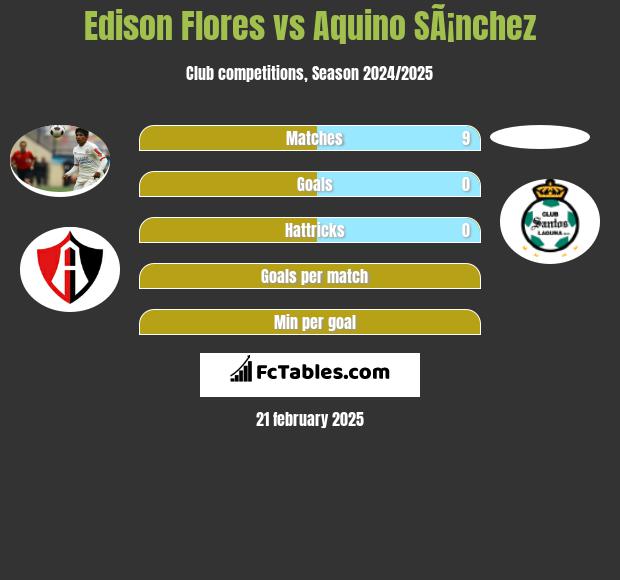 Edison Flores vs Aquino SÃ¡nchez h2h player stats