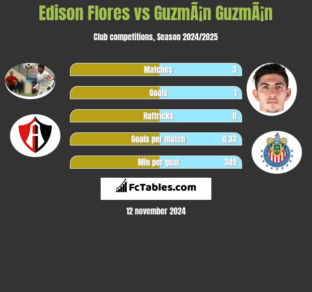 Edison Flores vs GuzmÃ¡n GuzmÃ¡n h2h player stats