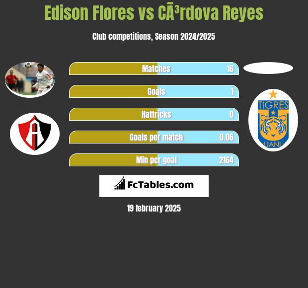 Edison Flores vs CÃ³rdova Reyes h2h player stats