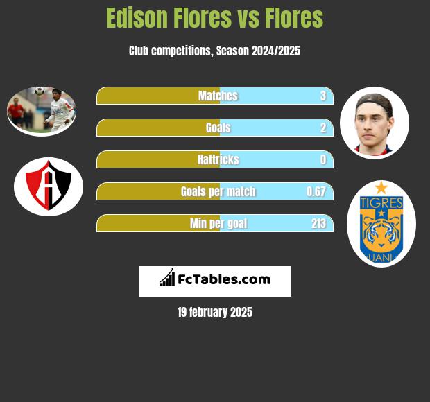 Edison Flores vs Flores h2h player stats