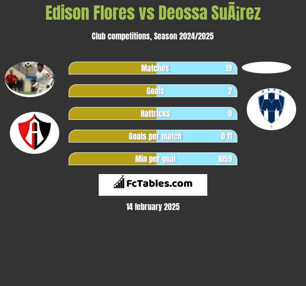 Edison Flores vs Deossa SuÃ¡rez h2h player stats