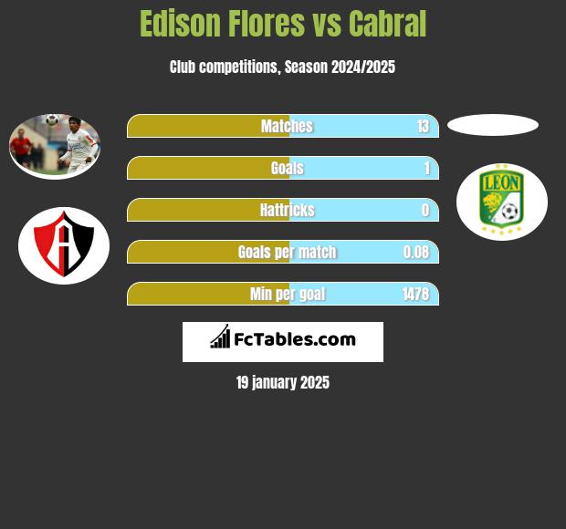 Edison Flores vs Cabral h2h player stats