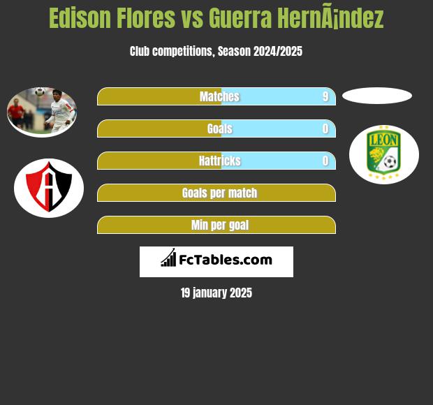 Edison Flores vs Guerra HernÃ¡ndez h2h player stats