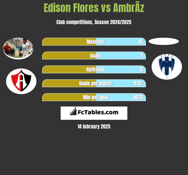 Edison Flores vs AmbrÃ­z h2h player stats