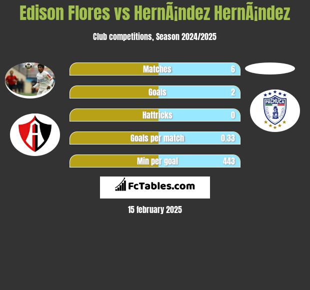 Edison Flores vs HernÃ¡ndez HernÃ¡ndez h2h player stats