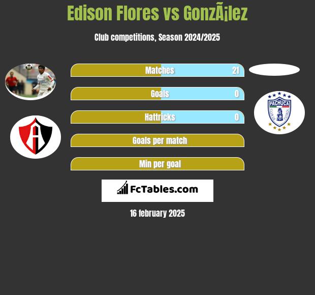 Edison Flores vs GonzÃ¡lez h2h player stats