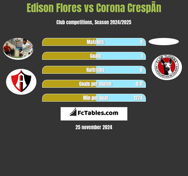 Edison Flores vs Corona CrespÃ­n h2h player stats