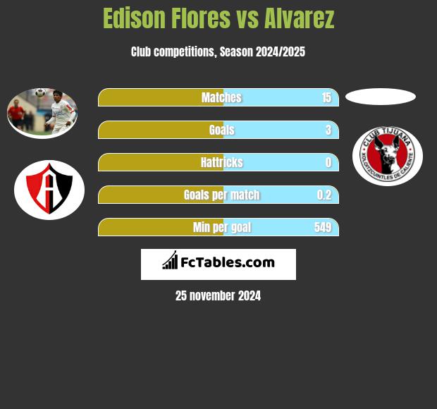 Edison Flores vs Alvarez h2h player stats