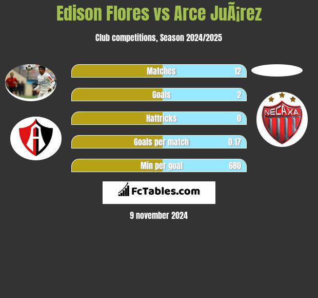 Edison Flores vs Arce JuÃ¡rez h2h player stats