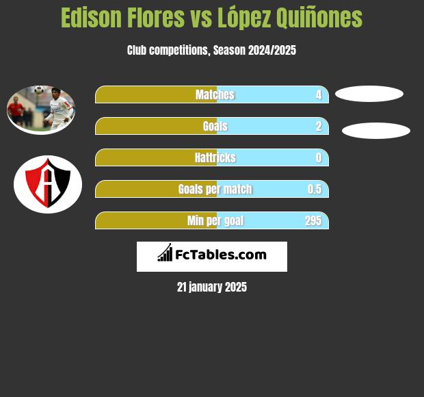 Edison Flores vs López Quiñones h2h player stats