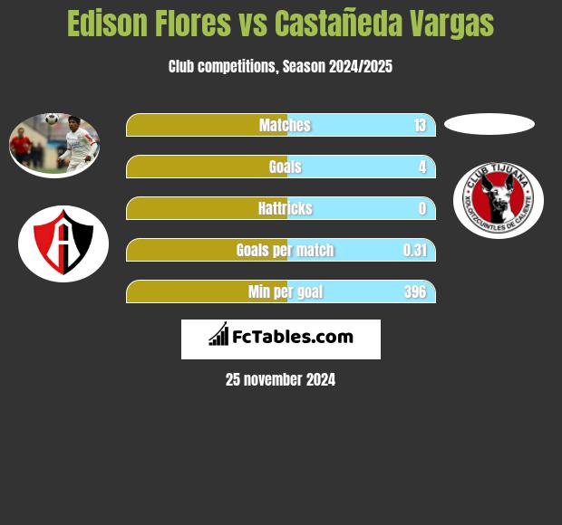 Edison Flores vs Castañeda Vargas h2h player stats