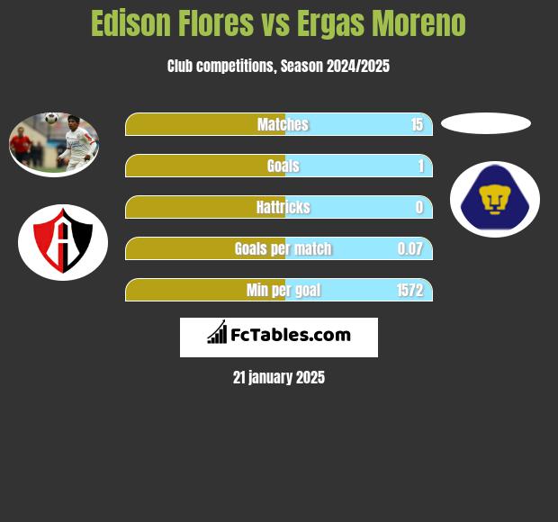 Edison Flores vs Ergas Moreno h2h player stats