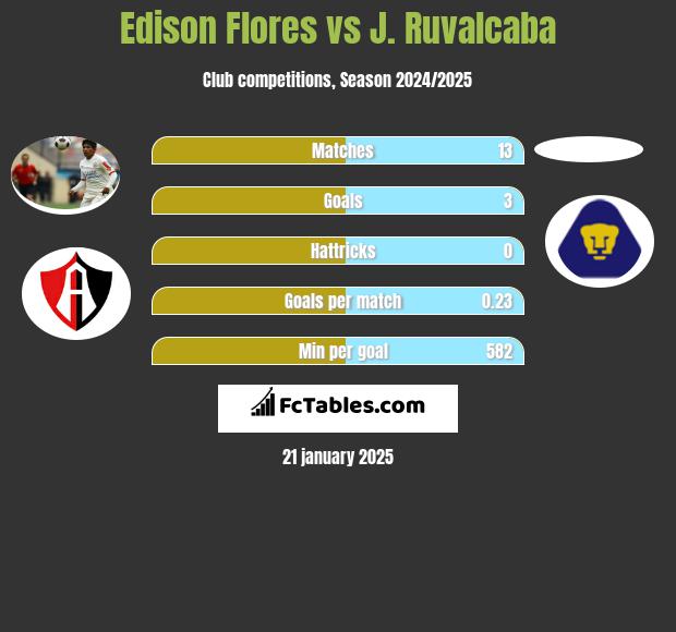 Edison Flores vs J. Ruvalcaba h2h player stats