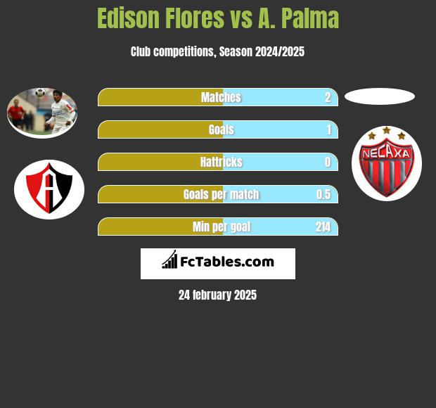 Edison Flores vs A. Palma h2h player stats