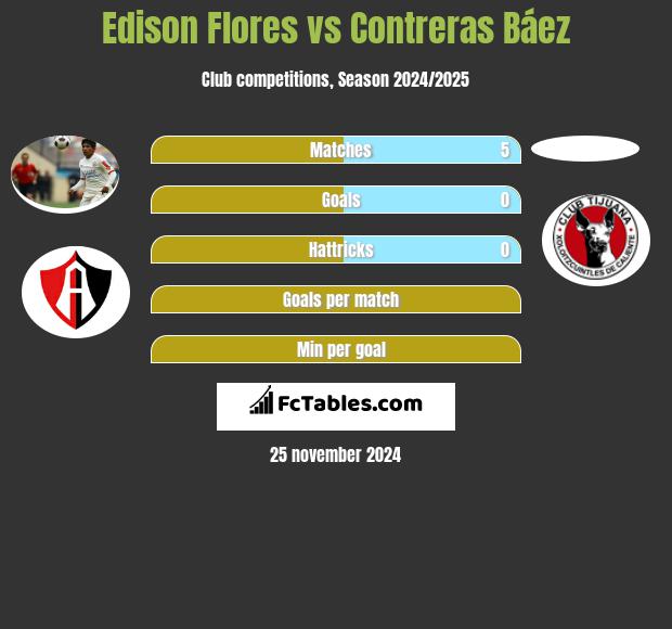 Edison Flores vs Contreras Báez h2h player stats