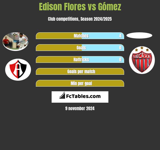 Edison Flores vs Gómez h2h player stats