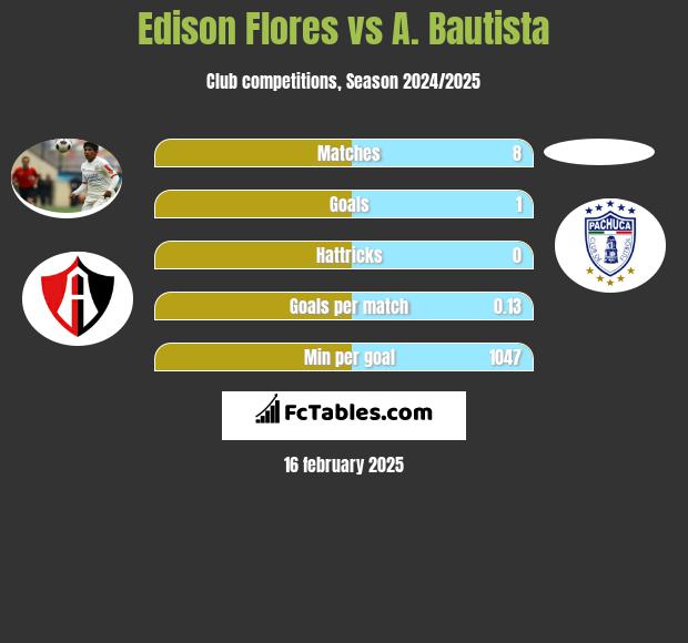 Edison Flores vs A. Bautista h2h player stats