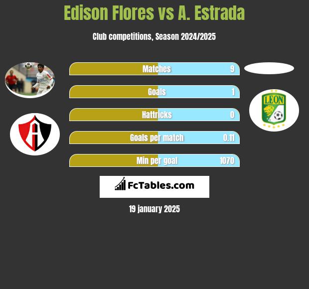 Edison Flores vs A. Estrada h2h player stats