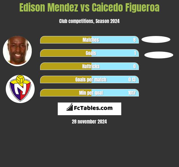 Edison Mendez vs Caicedo Figueroa h2h player stats