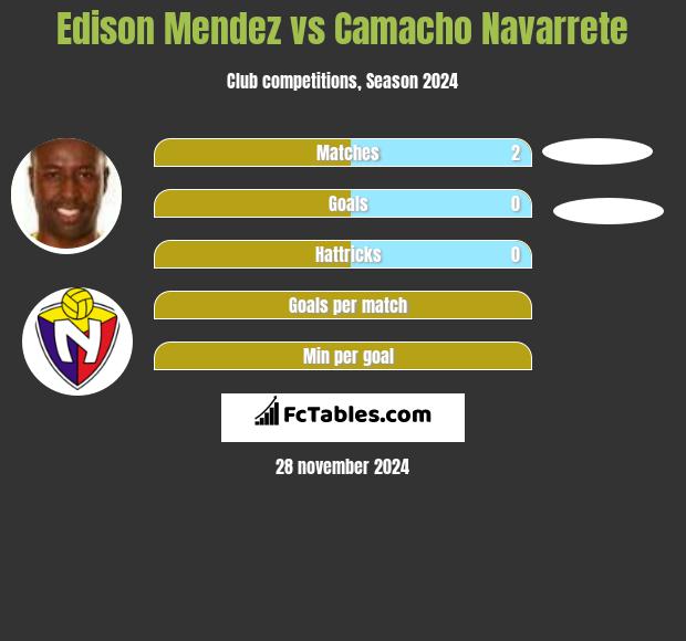 Edison Mendez vs Camacho Navarrete h2h player stats