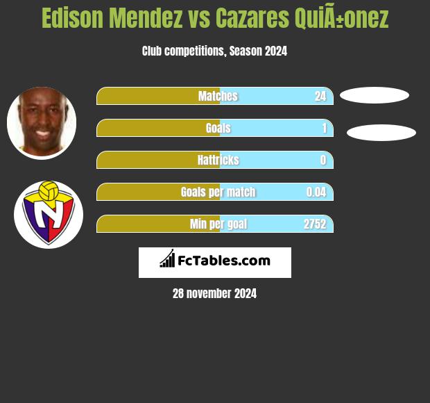 Edison Mendez vs Cazares QuiÃ±onez h2h player stats