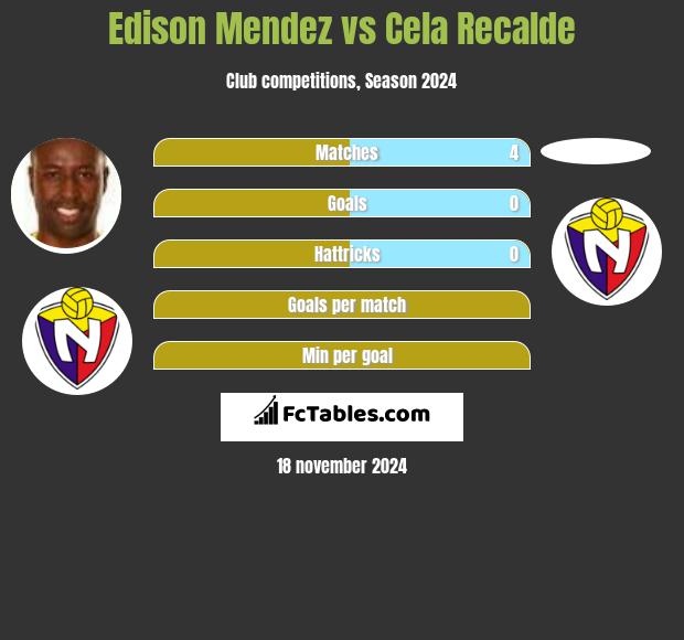 Edison Mendez vs Cela Recalde h2h player stats