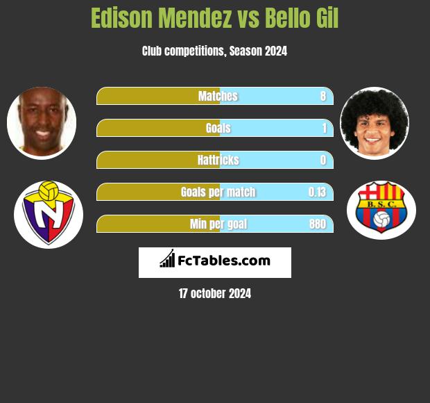 Edison Mendez vs Bello Gil h2h player stats