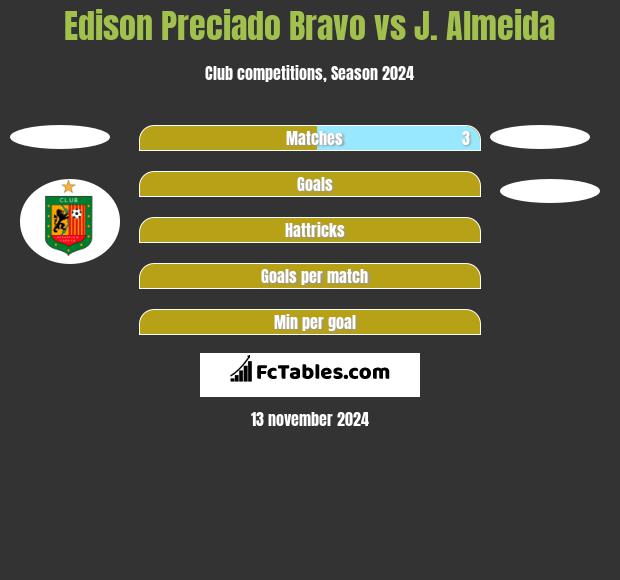 Edison Preciado Bravo vs J. Almeida h2h player stats