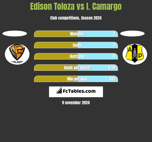 Edison Toloza vs I. Camargo h2h player stats