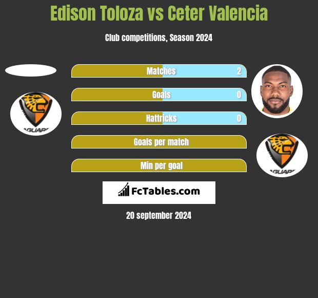 Edison Toloza vs Ceter Valencia h2h player stats