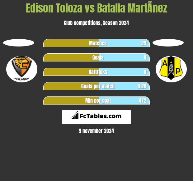 Edison Toloza vs Batalla MartÃ­nez h2h player stats