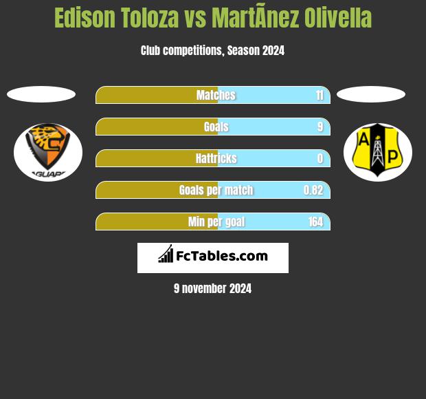 Edison Toloza vs MartÃ­nez Olivella h2h player stats