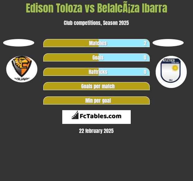 Edison Toloza vs BelalcÃ¡za Ibarra h2h player stats