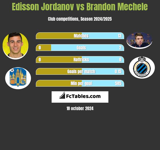 Edisson Jordanov vs Brandon Mechele h2h player stats