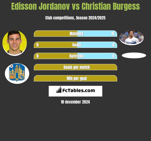 Edisson Jordanov vs Christian Burgess h2h player stats