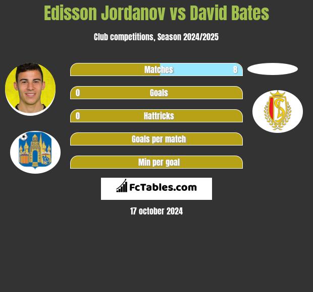 Edisson Jordanov vs David Bates h2h player stats