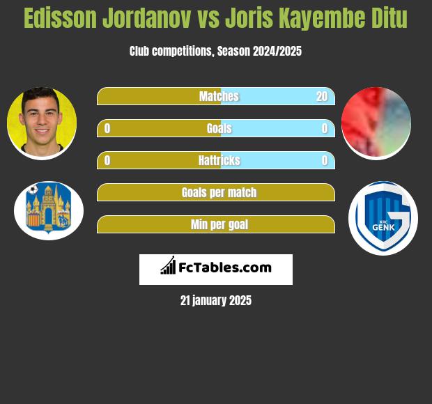 Edisson Jordanov vs Joris Kayembe Ditu h2h player stats