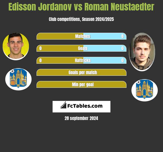 Edisson Jordanov vs Roman Neustaedter h2h player stats