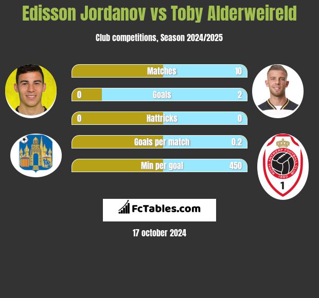 Edisson Jordanov vs Toby Alderweireld h2h player stats