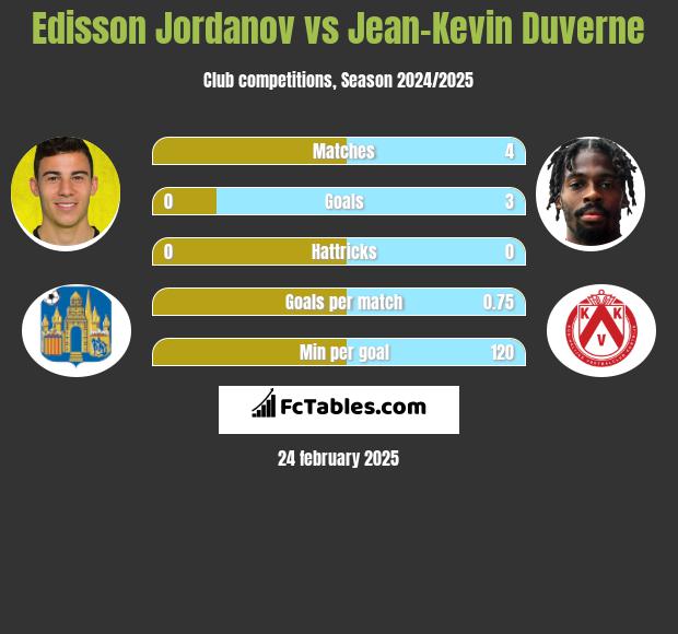 Edisson Jordanov vs Jean-Kevin Duverne h2h player stats