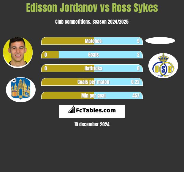 Edisson Jordanov vs Ross Sykes h2h player stats