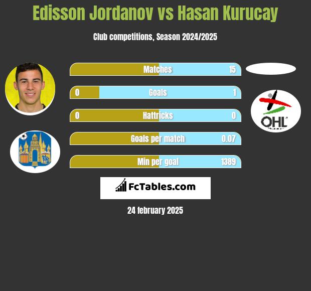 Edisson Jordanov vs Hasan Kurucay h2h player stats