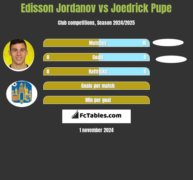 Edisson Jordanov vs Joedrick Pupe h2h player stats