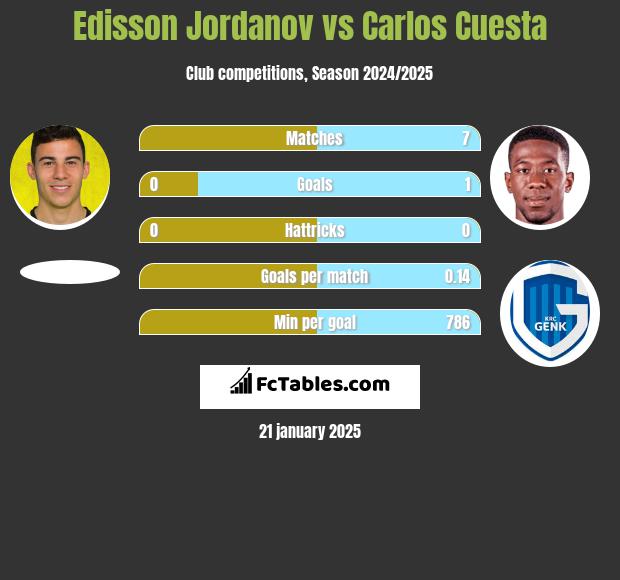 Edisson Jordanov vs Carlos Cuesta h2h player stats