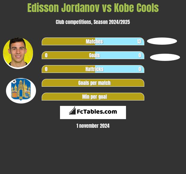 Edisson Jordanov vs Kobe Cools h2h player stats